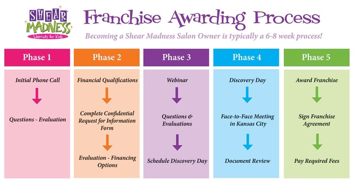 franchiseawardingprocess